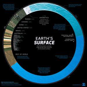 earth's surface by percentage